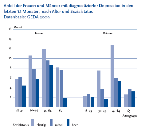 Anteil Der Frauen Und Manner Mit Diagnostizierter Depression Stichwort Kompakt